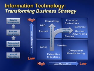 Information Technology:  Transforming Business Strategy Manual Production Automated Production Process Integration Service Abstraction Knowledge Content Labor/Marginal Cost Computable Services Knowledge Based Services 