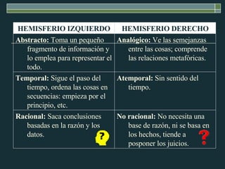 HEMISFERIO DERECHO HEMISFERIO IZQUIERDO Analógico:  Ve las semejanzas entre las cosas; comprende las relaciones metafóricas. Abstracto:  Toma un pequeño fragmento de información y lo emplea para representar el todo. No racional:  No necesita una base de razón, ni se basa en los hechos, tiende a posponer los juicios. Racional:  Saca conclusiones basadas en la razón y los datos. Atemporal:  Sin sentido del tiempo. Temporal:  Sigue el paso del tiempo, ordena las cosas en secuencias: empieza por el principio, etc. 