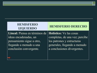 HEMISFERIO DERECHO HEMISFERIO IZQUIERDO Holístico:  Ve las cosas completas, de una vez; percibe los patrones y estructuras generales, llegando a menudo a conclusiones divergentes. Lineal:  Piensa en términos de ideas encadenadas, un pensamiento sigue a otro, llegando a menudo a una conclusión convergente. 