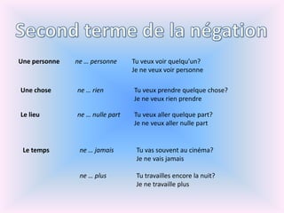 Tu nevienspasavecnous?  Si, je viensSecondterme de la négationUne personnene … personneTu veuxvoirquelqu’un?			Je neveuxvoirpersonneUne chosene … rienTu veuxprendrequelquechose?Je neveuxrienprendreLe lieune … nullepart	Tu veuxallerquelquepart?			Je neveuxallernullepartLe tempsne … jamais	Tu vas souventaucinéma?			Je ne vais jamaisne … plus		Tu travaillesencore la nuit?			Je netravaille plus 