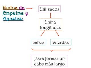 NudosNudos dede
EmpalmeEmpalme yy
Ayustes:Ayustes:
Utilizados
Unir 2
longitudes
cabos cuerdas
Para formar un
cabo más largo
 