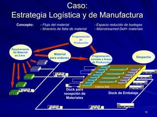 Caso: Estrategia Logística y de Manufactura Fabrica  Dell Concept o :   -  Flujo del material     -  Espacio reducido de bodegas   -  Itinerario de falta de material   - Mainstreamed Dell+ materials Dock  para recepción de Materiales Dock de Embalaje P rogramación  de  P roduc c i ó n Material para  orde nes Programación enviada a líneas de Producción Despacho Requirement o  De Material - en 2-hrs  Kit Line 7 Kit Line 6 Kit Line 8 Kit Line 5 Kit Line 4 Kit Line 3 Kit Line 2 Kit Line 1 Empaque 1 Empaque 2 Empaque 3 Empaque 4 Empaque 5 Empaque 6 A A A A B C A B C Linea de ensamble 1 Linea de ensamble 2 Linea de ensamble 3 Linea de ensamble 4 Suplidor SLC DELL+ SLC Suplidor A B C 