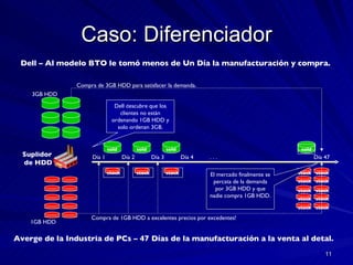 Caso: Diferenciador Dell descubre que los clientes no están ordenando 1GB HDD y solo ordenan 3GB. Dell – Al modelo BTO le tomó menos de Un Día la manufacturación y compra. Averge de la Industria de PCs – 47 Días de la manufacturación a la venta al detal. El mercado finalmente se percata de la demanda por 3GB HDD y que nadie compra 1GB HDD. Compra de 1GB HDD a excelentes precios por excedentes! Compra de 3GB HDD para satisfacer la demanda. Día 1 Día 2 Día 3 Día 4 . . . Día 47 sold stock stock stock stock stock stock stock stock stock stock stock stock stock sold sold sold Suplidor  de HDD 3GB HDD 1GB HDD 