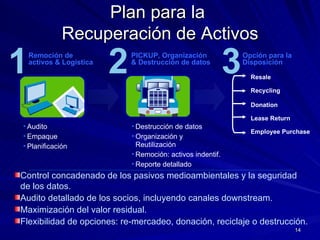 Plan para la  Recuperación de Activos Audito Empaque Planificación Destrucción de datos Organización y  Reutilización Remoción: activos indentif.  Reporte detallado Resale Recycling Donation Lease Return Employee Purchase Control concadenado de los pasivos medioambientales y la seguridad de los datos. Audito detallado de los socios, incluyendo canales downstream. Maximización del valor residual. Flexibilidad de opciones: re-mercadeo, donación, reciclaje o destrucción.  3 Opción para la Disposición PICKUP, Organización & Destrucción de datos 2 Remoción de activos & Logistica 1 