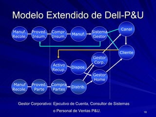 Modelo Extendido de Dell-P&U Manuf. Recole. Proved. Insum. Compr. Insum. Manuf. Sistema Gestor Canal Cliente Activo Recup. Dispos. Gestor Home Gestor Corporativo: Ejecutivo de Cuenta, Consultor de Sistemas  o Personal de Ventas P&U. Gestor Corp. Manuf Recole. Proved. Parte Compra Partes Distrib. 