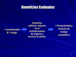 Beneficios Evaluados < Productividad y creación de ventaja competitiva Invetarios optimos, mejoras en el ciclos/procesos de negocio y servicio al cliente. > Incertidumbre & > riesgo  