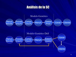 Análisis de la SC Manuf. Recole. Proved. Insum. Compr. Insum. Manuf. Gestor Prod. Canal Cliente Modelo Genérico Manuf. Recole. Proved. Insum. Compr. Insum. Manuf. Sistem. Gestor Canal Cliente Modelo Genérico Dell 