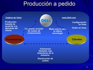 Producción a pedido Producción basada de acuerdo a la demanda del cliente Constante revisión de costos de componentes Mejor precio para la última tecnología Configuración en línea Orden en línea www.Dell.com Cadena de Valor Clientes Proveedores Volúmenes Globales más estándares de la Industria  Disminución de costos 