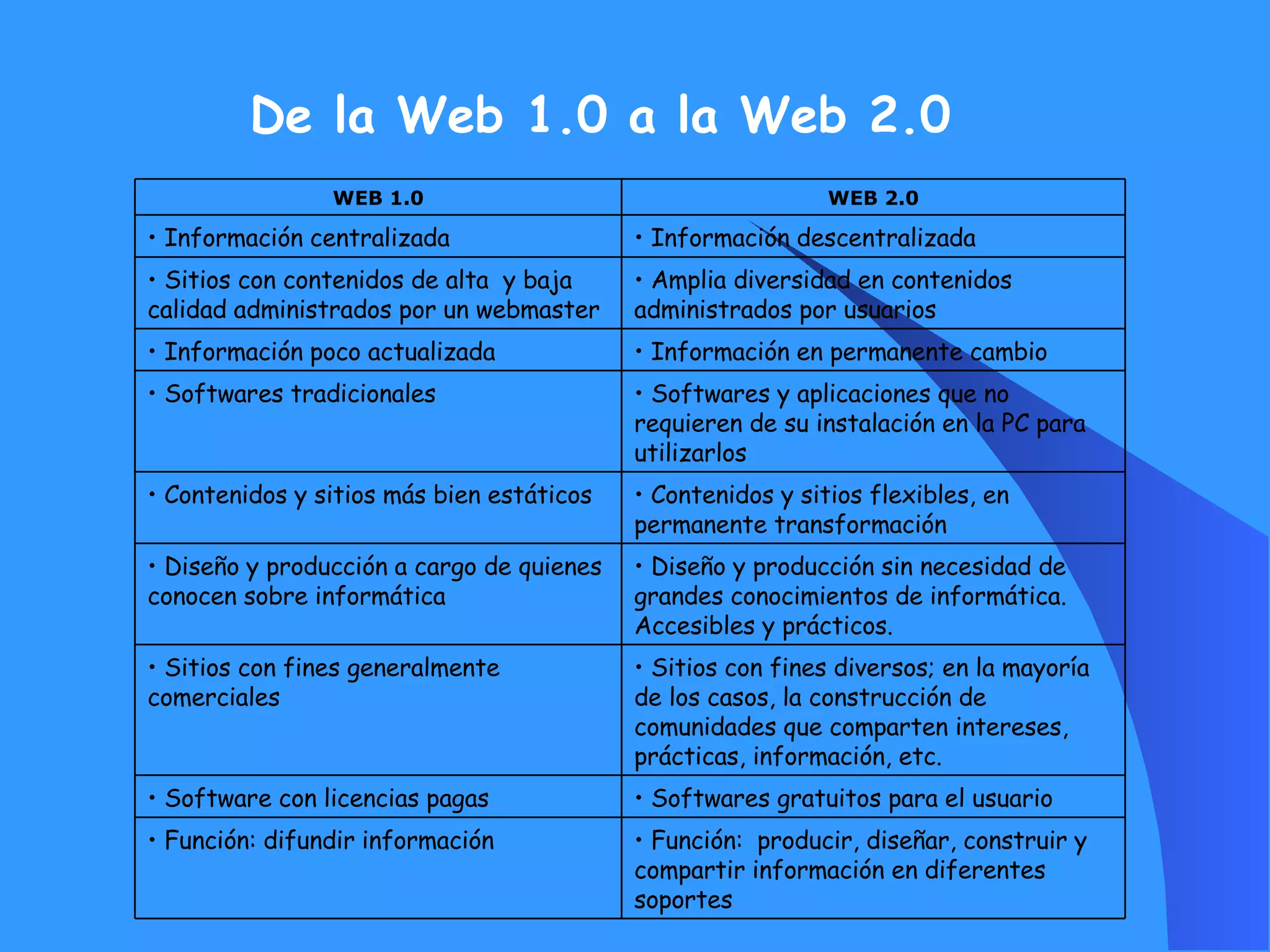 De la Web 1.0 a la Web 2.0 Función:  producir, diseñar, construir y compartir información en diferentes soportes Función: difundir información Softwares gratuitos para el usuario Software con licencias pagas Sitios con fines diversos; en la mayoría  de los casos, la construcción de comunidades que comparten intereses, prácticas, información, etc. Sitios con fines generalmente comerciales Diseño y producción sin necesidad de grandes conocimientos de informática. Accesibles y prácticos. Diseño y producción a cargo de quienes conocen sobre informática Contenidos y sitios flexibles, en permanente transformación Contenidos y sitios más bien estáticos Softwares y aplicaciones que no requieren de su instalación en la PC para utilizarlos Softwares tradicionales  Información en permanente cambio  Información poco actualizada Amplia diversidad en contenidos administrados por usuarios Sitios con contenidos de alta  y baja calidad administrados por un webmaster  Información descentralizada Información centralizada WEB 2.0 WEB 1.0 