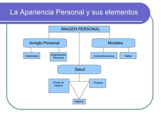 La Apariencia Personal y sus elementos IMAGEN PERSONAL Salud Higiene Postura Check up médico Modales Comportamientos Habla Arreglo Personal Vestimenta Organización Personal 
