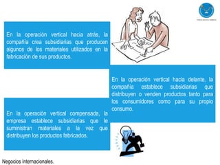 En la operación vertical hacia atrás, la
  compañía crea subsidiarias que producen
  algunos de los materiales utilizados en la
  fabricación de sus productos.


                                               En la operación vertical hacia delante, la
                                               compañía establece subsidiarias que
                                               distribuyen o venden productos tanto para
                                               los consumidores como para su propio
                                               consumo.
  En la operación vertical compensada, la
  empresa establece subsidiarias que le
  suministran materiales a la vez que
  distribuyen los productos fabricados.



Negocios Internacionales.
 
