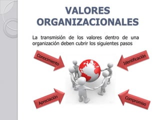 VALORES
ORGANIZACIONALES
La transmisión de los valores dentro de una
organización deben cubrir los siguientes pasos
 