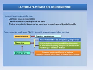 LA TEORÍA PLATÓNICA DEL CONOCIMIENTO I


Hay que tener en cuenta que
    Las Ideas están jerarquizadas
    Las cosas imitan o participan de las ideas
    El alma procede del Mundo de las Ideas y se encuentra en el Mundo Sensible



Para conocer las Ideas, Platón formuló sucesivamente las teorías

          Reminiscencia          Conocer es recordar
                                      método socrático de preguntas y respuestas
          Dialéctica                  Procedimiento por el que el filósofo accede
                                      al mundo inteligible y progresa a través de él
                                      Hasta llegar a la Idea de Bien

          El amor (Eros)                  Impulso emocional hacia la belleza
                                 (desde los cuerpos físicos, hasta la Idea de Bien = Belleza)
 