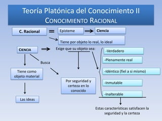 Teoría Platónica del Conocimiento II
           CONOCIMIENTO RACIONAL
  C. Racional               Episteme                 Ciencia

                            Tiene por objeto lo real, lo ideal
  CIENCIA                 Exige que su objeto sea:
                                                           -Verdadero

                                                          -Plenamente real
                  Busca

 Tiene como                                               -Idéntico (fiel a si mismo)
objeto material
                                Por seguridad y           -Inmutable
                                 certeza en lo
                                   conocido
                                                          -Inalterable
   Las ideas

                                                     Estas características satisfacen la
                                                           seguridad y la certeza
 