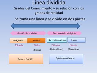 Línea dividida
Grados del Conocimiento y su relación con los
             grados de realidad
 Se toma una línea y se divide en dos partes


   Sección de lo Visible           Sección de lo Inteligible


imágenes            cosas      ob. matemáticos         Ideas

 Eikasía            Pístis        Diánoia            Nóesis
                    (Física)    (Matemáticas)      (Dialéctica)



   Dóxa u Opinión                     Episteme o Ciencia
 