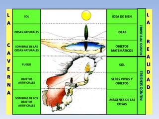 L         SOL           IDEA DE BIEN                        L
A                                                           A




                                        MUNDO INTELIGIBLE
    COSAS NATURALES        IDEAS

                                                            R
C    SOMBRAS DE LAS      OBJETOS
    COSAS NATURALES    MATEMÁTICOS                          E
A
                                                            A
V
        FUEGO               SOL                             LI
E
                                                            D




                                        MUNDO SENSIBLE
R      OBJETOS         SERES VIVOS Y                        A
      ARTIFICIALES       OBJETOS
N                                                           D
A
    SOMBRAS DE LOS
                      IMÁGENES DE LAS
       OBJETOS
      ARTIFICIALES        COSAS
 