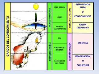 INTELIGENCIA
                                              IDEA DE BIEN                             PURA




                                                              CIENCIA O EPISTEME
                          MUNDO INTELIGIBLE
                                                                                        O
                                                                                   CONOCIMIENTO
GRADOS DEL CONOCIMIENTO

                                                 IDEAS


                                                                                      RAZÓN
                                                OBJETOS
                                              MATEMÁTICOS
                                                                                    DISCURSIVA



                                                  SOL

                                                                                     CREENCIA

                          MUNDO SENSIBLE




                                                              OPINIÓN O DOXA
                                              SERES VIVOS Y
                                                OBJETOS


                                                                                   IMAGINACIÓN
                                              IMÁGENES DE                               O
                                               LAS COSAS
                                                                                    CONJETURA
 