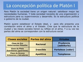 La concepción política de Platón I
Para Platón la sociedad tiene un origen natural: satisfacer mejor las
necesidades humanas. Y toda sociedad necesita de una organización y
estructura para su supervivencia y desarrollo. Es la estructura política
o gobierno de la ciudad.

Platón quiere establecer el Estado ideal, y para ello presenta una
correlación entre el alma y el Estado. Cree que la estructura de la
ciudad y las clases sociales tienen su reflejo en el alma. Y a su vez las
partes del alma se corresponden con la estructura social


   Clases sociales         Partes del alma           Virtudes
       Clase de Oro                                  Prudencia
                              Racional
   Gobernantes-filósofos                            (sabiduría)
      Clase de Plata
  Guardianes (guerreros)      Irascible         Fortaleza (valor)
     Clase de Bronce
  Artesanos y labradores      Apetitiva             Templanza
 