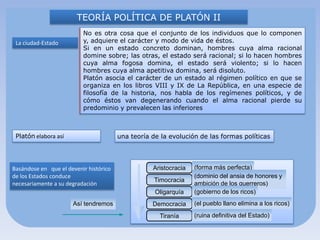 TEORÍA POLÍTICA DE PLATÓN II
                          No es otra cosa que el conjunto de los individuos que lo componen
 La ciudad-Estado         y, adquiere el carácter y modo de vida de éstos.
                          Si en un estado concreto dominan, hombres cuya alma racional
                          domine sobre; las otras, el estado será racional; si lo hacen hombres
                          cuya alma fogosa domina, el estado será violento; si lo hacen
                          hombres cuya alma apetitiva domina, será disoluto.
                          Platón asocia el carácter de un estado al régimen político en que se
                          organiza en los libros VIII y IX de La República, en una especie de
                          filosofía de la historia, nos habla de los regímenes políticos, y de
                          cómo éstos van degenerando cuando el alma racional pierde su
                          predominio y prevalecen las inferiores



 Platón elabora así                     una teoría de la evolución de las formas políticas




Basándose en que el devenir histórico              Aristocracia   (forma más perfecta)
de los Estados conduce                                            (dominio del ansia de honores y
                                                    Timocracia
necesariamente a su degradación                                   ambición de los guerreros)
                                                    Oligarquía    (gobierno de los ricos)
                      Así tendremos                Democracia     (el pueblo llano elimina a los ricos)

                                                     Tiranía      (ruina definitiva del Estado)
 
