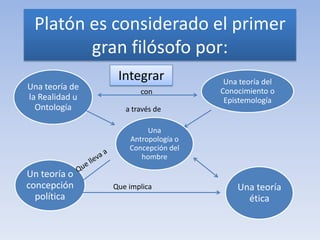 Platón es considerado el primer
        gran filósofo por:
                 Integrar             Una teoría del
Una teoría de          con           Conocimiento o
la Realidad u                         Epistemología
  Ontología        a través de

                         Una
                    Antropología o
                    Concepción del
                       hombre

Un teoría o
concepción      Que implica              Una teoría
  política                                 ética
 