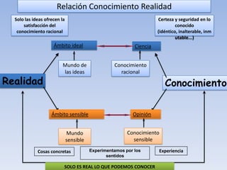 Relación Conocimiento Realidad
  Solo las ideas ofrecen la                                           Certeza y seguridad en lo
      satisfacción del                                                         conocido
   conocimiento racional                                              (idéntico, inalterable, inm
                                                                               utable...)
                     Ámbito ideal                           Ciencia


                          Mundo de                 Conocimiento
                          las ideas                  racional
Realidad                                                                 Conocimiento

                    Ámbito sensible                        Opinión


                              Mundo                      Conocimiento
                              sensible                     sensible

             Cosas concretas             Experimentamos por los       Experiencia
                                                sentidos

                          SOLO ES REAL LO QUE PODEMOS CONOCER
 