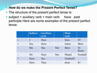  How do we make the Present Perfect Tense?
 The structure of the present perfect tense is:
 subject + auxiliary verb + main verb  have past
  participle Here are some examples of the present perfect
  tense:

                Subject   Auxiliary         Main
                          verb              verb
                I         Have              Seen        ET
                You       Have              Eaten       Mine
                She       Has         Not   Been        To
                                                        Rome
                We        Have        Not   Played      Football
                Have      You               Finished?
                Have      They              done        It?
 