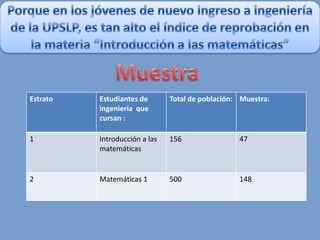 Estrato   Estudiantes de       Total de población: Muestra:
          ingeniería que
          cursan :

1         Introducción a las   156                47
          matemáticas


2         Matemáticas 1        500                148
 