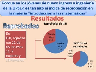 Reprobados de ISTI


De                Reprob
                   ados
ISTI, reproba      31%
ron 21 de                  Aproba           Sexo de los
68, de esos                 dos             reprobados
                            69%
21, 8                                Muj
                                     eres
mujeres y                            38%
13 hombres                                                Hom
                                                          bres
                                                          62%
 