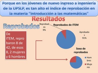 Reprobad   Reprobados de ITEM
                  os
                  9%
                                               Aprobado
De                                                 s
ITEM, repro                                      91%

baron 8 de
42, de esos                               Sexo de
8, 2 mujeres                            reprobados
y 6 hombres                                          Hom
                                                     bres
                                                     Muje
                                                     res
 