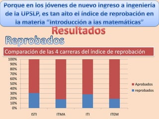 Comparación de las 4 carreras del índice de reprobación
 100%
  90%
  80%
  70%
  60%
  50%                                              Aprobados
  40%                                              reprobados
  30%
  20%
  10%
   0%
          ISTI      ITMA       ITI       ITEM
 