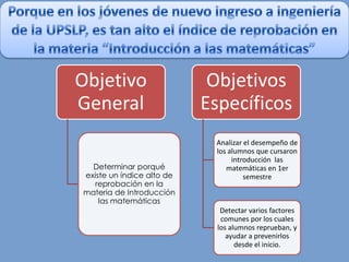 Objetivo                    Objetivos
General                    Específicos
                            Analizar el desempeño de
                            los alumnos que cursaron
                                 introducción las
  Determinar porqué            matemáticas en 1er
existe un índice alto de             semestre
  reprobación en la
materia de Introducción
    las matemáticas
                              Detectar varios factores
                              comunes por los cuales
                             los alumnos reprueban, y
                                ayudar a prevenirlos
                                   desde el inicio.
 