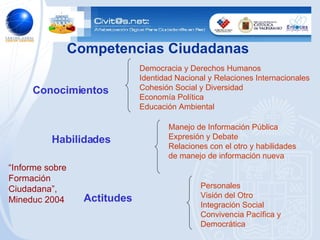 Competencias Ciudadanas Conocimientos Habilidades Actitudes Democracia y Derechos Humanos Identidad Nacional y Relaciones Internacionales Cohesión Social y Diversidad Economía Política  Educación Ambiental Manejo de Información Pública Expresión y Debate Relaciones con el otro y habilidades de manejo de información nueva Personales Visión del Otro Integración Social Convivencia Pacífica y  Democrática “ Informe sobre Formación Ciudadana”,  Mineduc 2004 