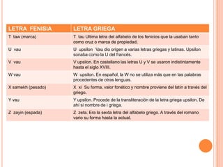 LETRA FENISIA

LETRA GRIEGA

T taw (marca)

T tau Ultima letra del alfabeto de los fenicios que la usaban tanto
como cruz o marca de propiedad.

U vau

U upsilon Vau dio origen a varias letras griegas y latinas. Upsilon
sonaba como la U del francés.

V vau

V upsilon. En castellano las letras U y V se usaron indistintamente
hasta el siglo XVIII.

W vau

W upsilon. En español, la W no se utiliza más que en las palabras
procedentes de otras lenguas.

X samekh (pesado)

X xi Su forma, valor fonético y nombre proviene del latín a través del
griego.

Y vau

Y upsilon. Procede de la transliteración de la letra griega upsilon. De
ahí si nombre de i griega.

Z zayin (espada)

Z zeta. Era la sexta letra del alfabeto griego. A través del romano
vario su forma hasta la actual.

 