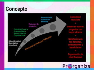 ConceptoEstabilidad financiera=Diseño de nuevos proyectos con mayor alcance=Satisfacción de los donantes, colaboradores y beneficiarios=Organización de nivel Nacional 
