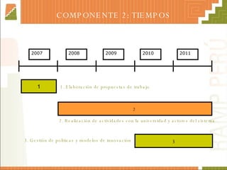 COMPONENTE 2: TIEMPOS 2007 2008 2009 2010 2011 1 1 . Elaboración de propuestas de trabajo  3 3. Gestión de políticas y modelos de innovación 2  2. Realización de actividades con la universidad y actores del sistema 