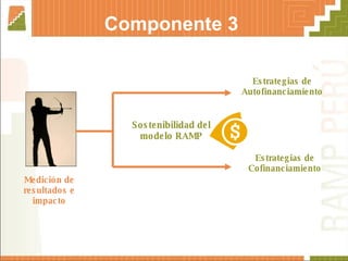 Componente 3   Medición de resultados e impacto Sostenibilidad del modelo RAMP Estrategias de Cofinanciamiento Estrategias de Autofinanciamiento 