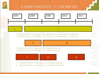 COMPONENTE 3: TIEMPOS 2007 2008 2009 2010 2011 1 2 1. Elaboración de un sistema de monitoreo y evaluación de resultados 2. Realización de actividades en el sistema de monitoreo y evaluación 1 2 1. Elaboración de estrategias de cofinanciamiento 2. Realización de estrategias de cofinanciamiento 1 2 2 Elaboración de estrategias de autofinancimiento Realización de estrategias de autofinanciamiento 