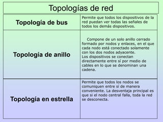 Topologías de red
                        Permite que todos los dispositivos de la
 Topología de bus       red puedan ver todas las señales de
                        todos los demás dispositivos.


                           Compone de un solo anillo cerrado
                        formado por nodos y enlaces, en el que
                        cada nodo está conectado solamente
                        con los dos nodos adyacente.
Topología de anillo     Los dispositivos se conectan
                        directamente entre sí por medio de
                        cables en lo que se denominan una
                        cadena.


                        Permite que todos los nodos se
                        comuniquen entre sí de manera
                        conveniente. La desventaja principal es
                        que si el nodo central falla, toda la red
Topología en estrella   se desconecta.
 