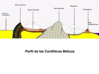 Perfil de las Cordilleras Béticas 