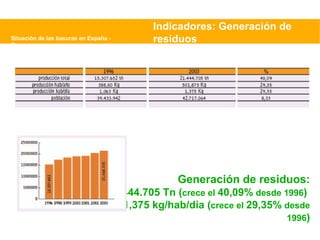 Situación de las basuras en España - Greenpeace Indicadores: Generación de residuos Generación de residuos: 21.444.705 Tn ( crece el  40,09%  desde 1996 )  1,375 kg/hab/día ( crece el  29,35%  desde 1996 ) 