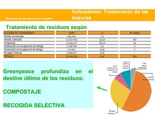 Situación de las basuras en España - Greenpeace Indicadores: Tratamiento de las basuras Tratamiento de residuos según MMA: Greenpeace profundiza en el destino último de los residuos: COMPOSTAJE RECOGIDA SELECTIVA 