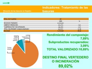 Situación de las basuras en España - Greenpeace Indicadores: Tratamiento de las basuras Rendimiento del compostaje: 7,89% Subproductos recuperados: 3,09% TOTAL VALORIZADO:10,89% DESTINO FINAL VERTEDERO O INCINERACIÓN 89,02% 