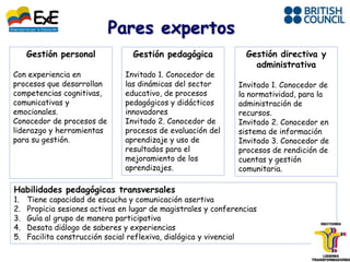 Pares expertos
     Gestión personal             Gestión pedagógica              Gestión directiva y
                                                                    administrativa
Con experiencia en              Invitado 1. Conocedor de
procesos que desarrollan        las dinámicas del sector       Invitado 1. Conocedor de
competencias cognitivas,        educativo, de procesos         la normatividad, para la
comunicativas y                 pedagógicos y didácticos       administración de
emocionales.                    innovadores                    recursos.
Conocedor de procesos de        Invitado 2. Conocedor de       Invitado 2. Conocedor en
liderazgo y herramientas        procesos de evaluación del     sistema de información
para su gestión.                aprendizaje y uso de           Invitado 3. Conocedor de
                                resultados para el             procesos de rendición de
                                mejoramiento de los            cuentas y gestión
                                aprendizajes.                  comunitaria.

Habilidades pedagógicas transversales
1.   Tiene capacidad de escucha y comunicación asertiva
2.   Propicia sesiones activas en lugar de magistrales y conferencias
3.   Guía al grupo de manera participativa
4.   Desata diálogo de saberes y experiencias
5.   Facilita construcción social reflexiva, dialógica y vivencial
 