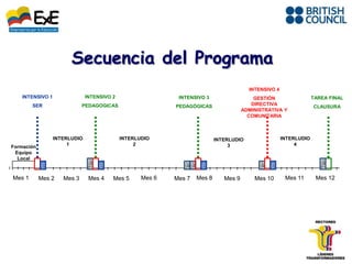 Secuencia del Programa
                                                                                         INTENSIVO 4
    INTENSIVO 1                INTENSIVO 2                   INTENSIVO 3                   GESTIÓN                  TAREA FINAL
        SER                  PEDAGOGICAS                    PEDAGÓGICAS                   DIRECTIVA
                                                                                                                    CLAUSURA
                                                                                       ADMINISTRATIVA Y
                                                                                         COMUNITARIA



                  INTERLUDIO                 INTERLUDIO                     INTERLUDIO                 INTERLUDIO
                       1                          2                              3                          4
Formación
 Equipo
  Local



Mes 1       Mes 2    Mes 3      Mes 4    Mes 5      Mes 6   Mes 7   Mes 8      Mes 9       Mes 10       Mes 11       Mes 12
 