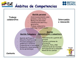 Ámbitos de Competencias

                                  Gestión personal
  Trabajo                  -   Autorreconocimiento como
                               persona y como rector
colaborativo               -   Manejo de emociones
                                                                       Intercambio
                           -   Comunicación asertiva y                 e innovación
                               apreciativa
                           -   Trabajo colaborativo
                           -   Liderazgo transformador

                                                    Gestión
                Gestión Pedagógica        Administrativa y comunitaria

            -   Gestión del Proyecto        -   Administración y gestión del
                Educativo Institucional         personal
            -   Procesos pedagógicos        -   Fuentes y sistemas de
                dinámicos e inclusivos          información
            -   Promoción de la convivencia -   Planeación: POA y PMI
            -   Evaluación y mejoramiento -     Administración de recursos
                de los aprendizajes         -   Participación de la comunidad
                                            -   Rendición de cuentas.

Contexto
 