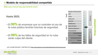 Webinar - Seguridad en la nube 9
Más que nunca hay que tenerlo claro
Modelo de responsabilidad compartida
Hasta 2025,
• El 90% de empresas que no controlen el uso de
la nube pública tendrán brechas de seguridad.
• El 99% de los fallos de seguridad en la nube
serán culpa del cliente.
Seg de la Información
GRC
Datos
Aplicación
Runtime
Middleware
Base de Datos
Sistema Operativo
Virtualización
Servidor
Almacenamiento
Red
Cenro de Datos
Físifo
PaaS
SaaS
IaaS
Responsabilidad
Cliente
Oracle
¿ES LA NUBE SEGURA?. GARTNER 2019 https://www.gartner.com/smarterwithgartner/is-the-cloud-secure/
 