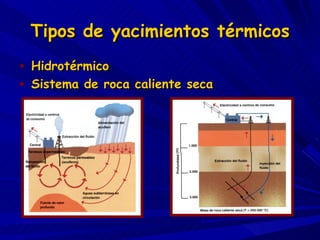 Tipos de yacimientos térmicos <ul><li>Hidrotérmico </li></ul><ul><li>Sistema de roca caliente seca </li></ul>