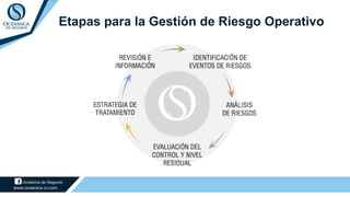 Etapas para la Gestión de Riesgo Operativo
 