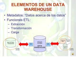 ELEMENTOS DE UN DATA WAREHOUSE Metadatos: “Datos acerca de los datos” Funciones ETL: Extracción Transformación Carga Almacén de datos DATA WAREHOUSE ARQUITECTURA Fuentes Externas Fuente de Datos 3 Fuente de Datos 1 Fuentes Internas ETL ETL Base de Datos Transaccional Fuente de Datos 2  
