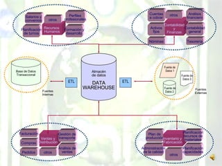 Almacén de datos DATA WAREHOUSE ARQUITECTURA Administración de la calidad Plan de producción otros Inventario y  Fabricación Planificación capacidades Planificación recursos de materiales Facturación Compras Análisis de ventas otros Ventas y Distribución Gestión de transporte Pedidos Nóminas Cuentas a cobrar Activos fijos Contabilidad y Finanzas otros Tesorería Contabilidad general Análisis financiero Recursos  Humanos Planificación de turnos otros Salarios y convenios Formación y desarrollo Perfiles profesionales Fuentes Externas Fuente de Datos 3 Fuente de Datos 1 Fuentes Internas ETL ETL Base de Datos Transaccional Fuente de Datos 2  